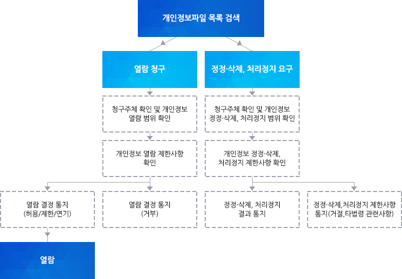 개인정보 열람, 정정, 삭제, 처리정지 절차